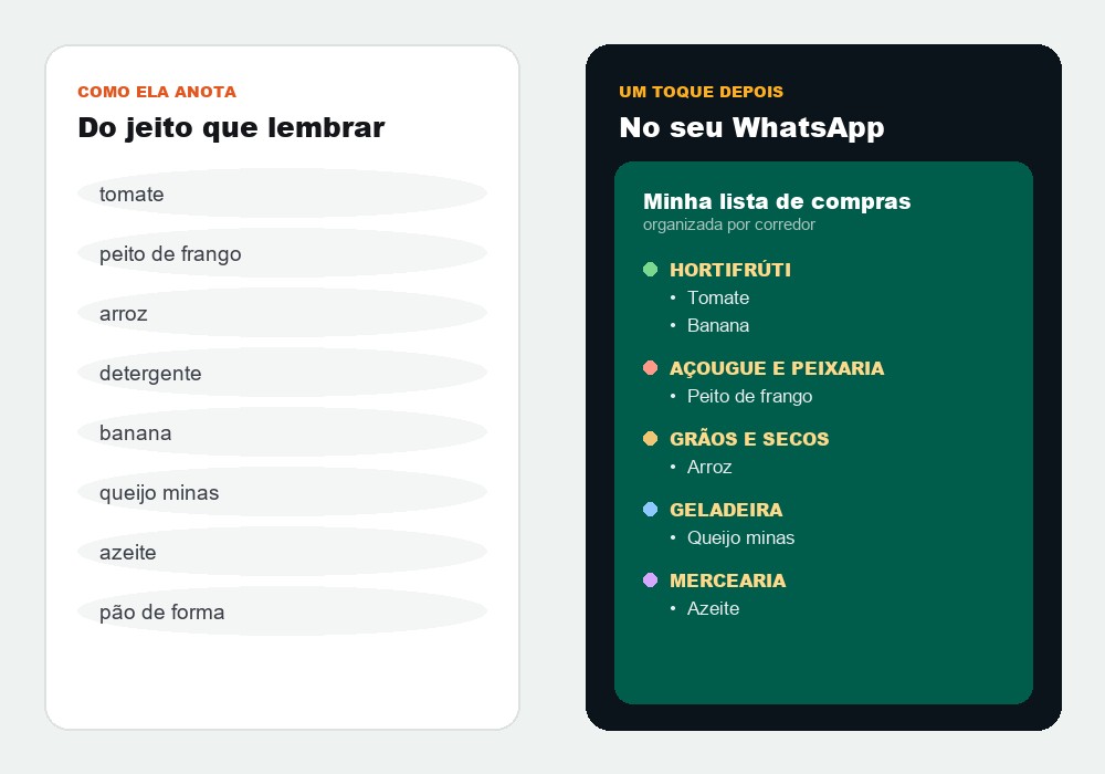 À esquerda, itens digitados soltos. À direita, a mesma lista no WhatsApp separada por corredor do mercado.